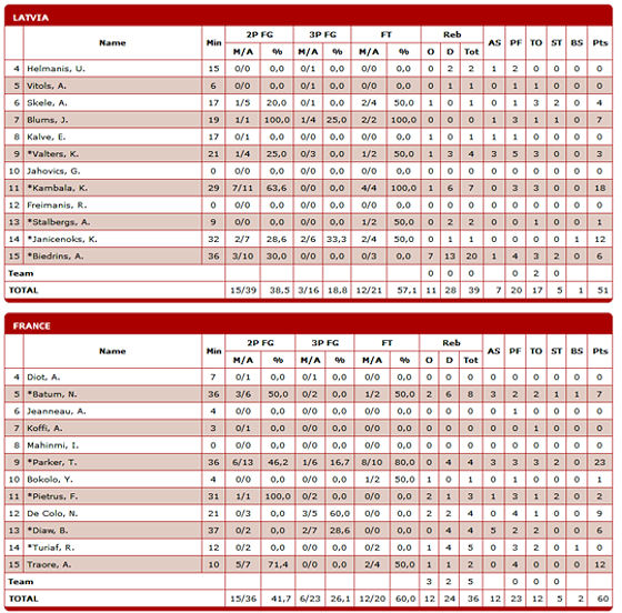 box-score-lettonie-france box-score-lettonie-france