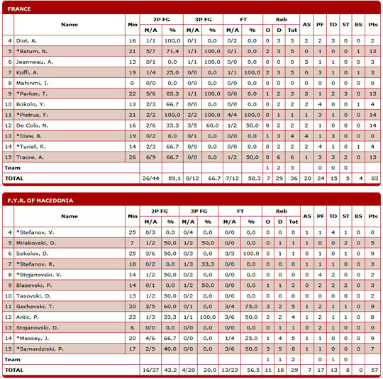 box-score-macedoine-france box-score-macedoine-france