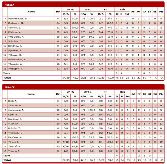 box-score-russie-france box-score-russie-france