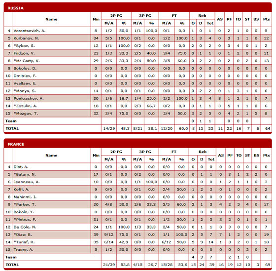 box-score-russie-france