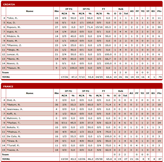 france-croatie-box-score