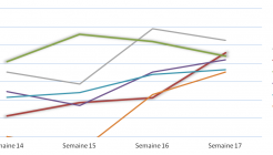 On fire semaine 17