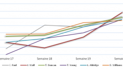 On fire semaine 20