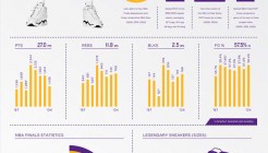 Infographie Shaq aux Lakers