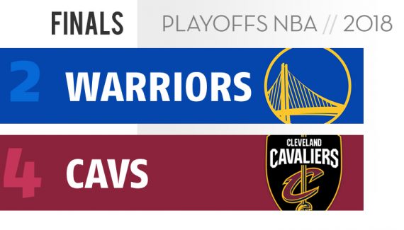 Preview Finals : Golden State (2) – Cleveland (4)