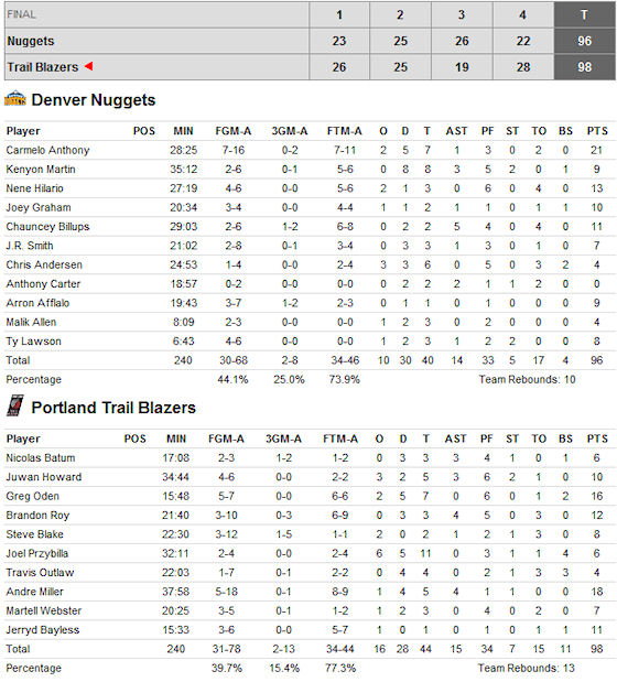 box-score-blazers-nuggets-181009 box-score-blazers-nuggets-181009