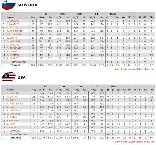 usa-slovenie-box-score
