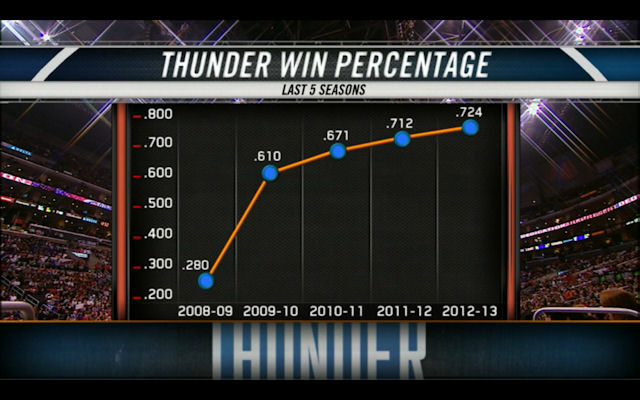 Progression du Thunder