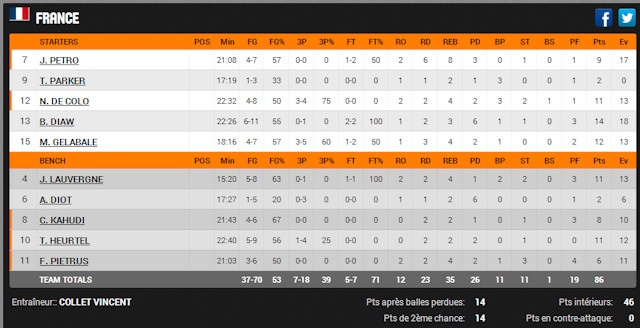 Stats de la France vs Géorgie