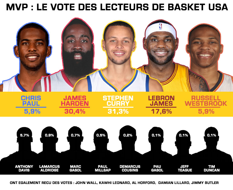 La course au MVP : le choix des lecteurs de Basket USA