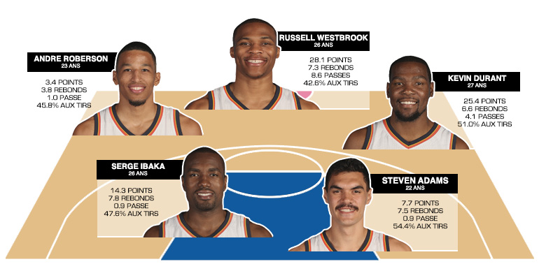 [preview 2015/16] Numéro 3 : Oklahoma City Thunder