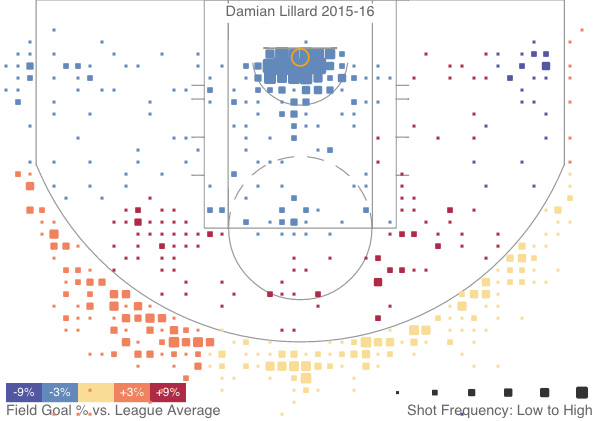 lillard-chart