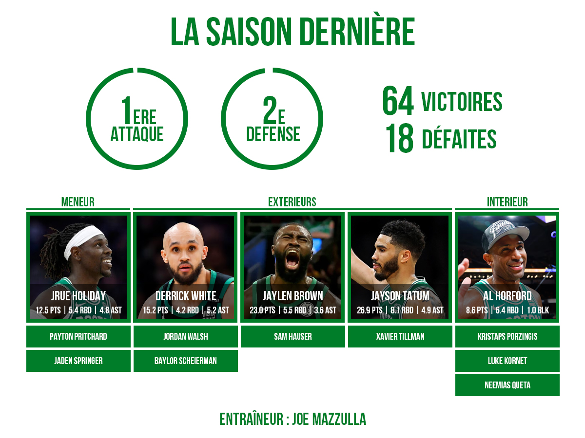 L'effectif 2024/25 des Boston Celtics