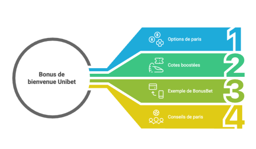 Pariez sur la NBA avec le bonus Unibet