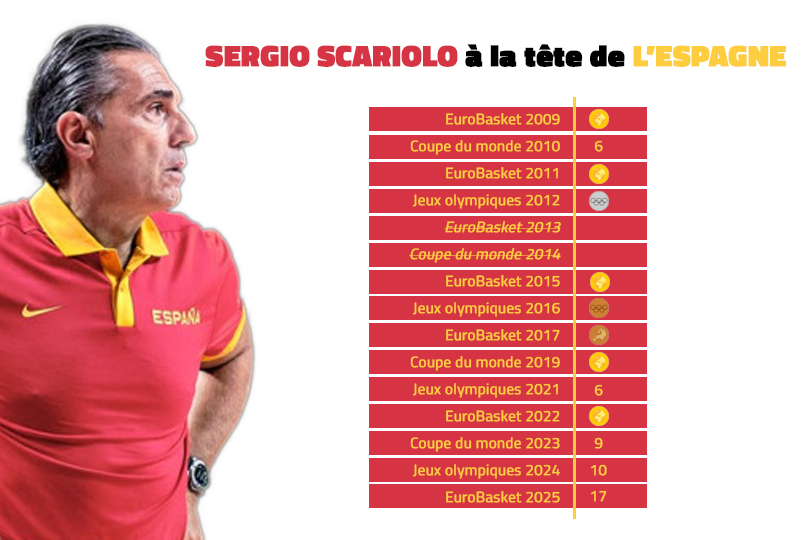 Sergio Scariolo avec l'Espagne