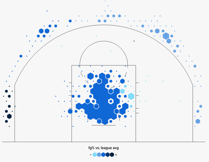 Les shoots de Dyson Daniels lors de la saison 2024/25