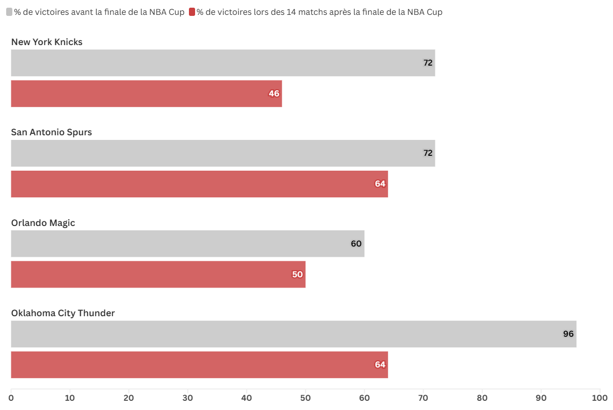 Bilan post-NBA Cup 2025