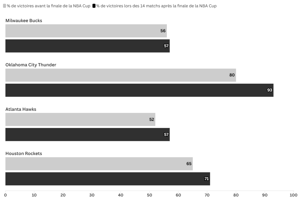 Bilan post-NBA Cup 2024