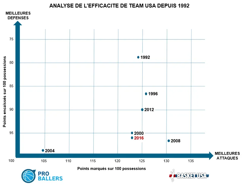 TeamUSA_Analyse par possession