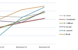 [Fantasy] Le bilan hebdomadaire (semaine du 27 Janvier au 03 Février)