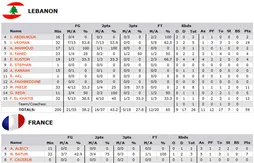 France – Liban : la feuille de stats et les highlights