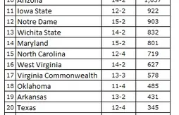 Ranking NCAA : le grand chambardement derrière Kentucky