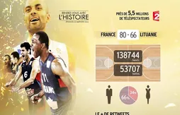 Télévision et réseaux sociaux : le succès des Bleus en infographie