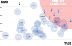 La “zone des champions” ou l’équilibre entre attaque et défense pour gagner