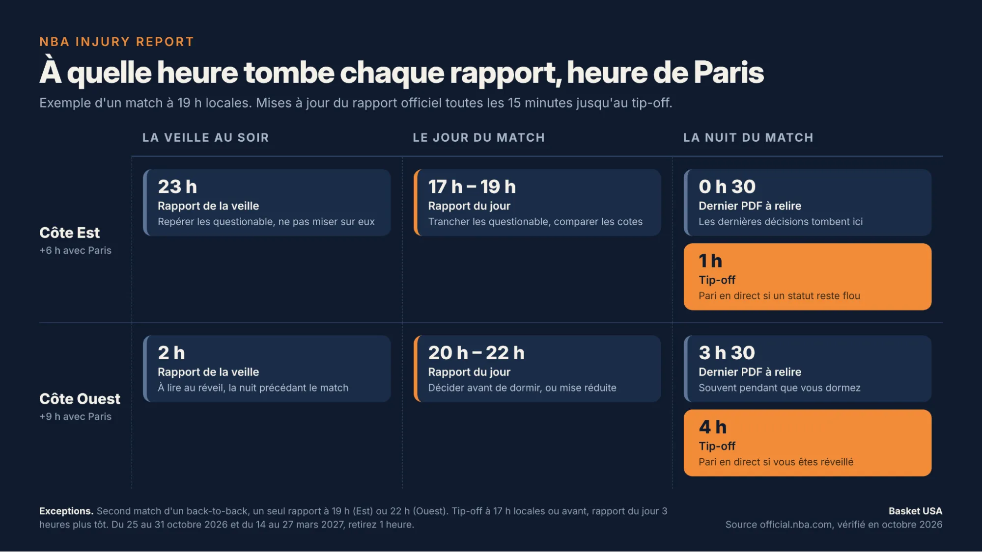 Frise chronologique à l'heure de Paris, de la veille au soir jusqu'au tip-off