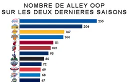 Les Spurs n’ont réussi que cinq alley oop en deux ans !