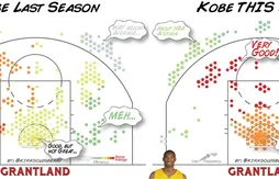 Le secret de l’efficacité de Kobe Bryant ? Attaquer le cercle et réduire les tirs à mi-distance