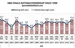 Télévision : les Finals les plus suivies depuis le dernier titre de Michael Jordan