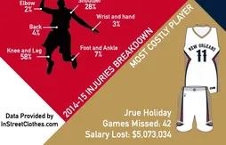 Blessures en cascade, poisse et vaudou : retour sur la saison foirée des Pelicans