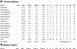 Présaison : Les Celtics l’emportent (106-90) face aux Raptors, Kevin Garnett est en forme
