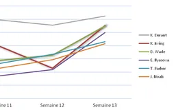 [Fantasy] Le bilan hebdomadaire (semaine du 20 au 27 Janvier) et bonus All Star