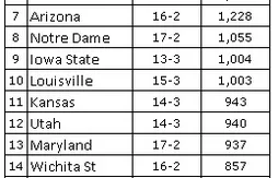 NCAA : Kentucky et Virginia restent aux commandes