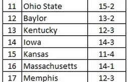 Ranking NCAA : six nouveaux venus dans le Top 25