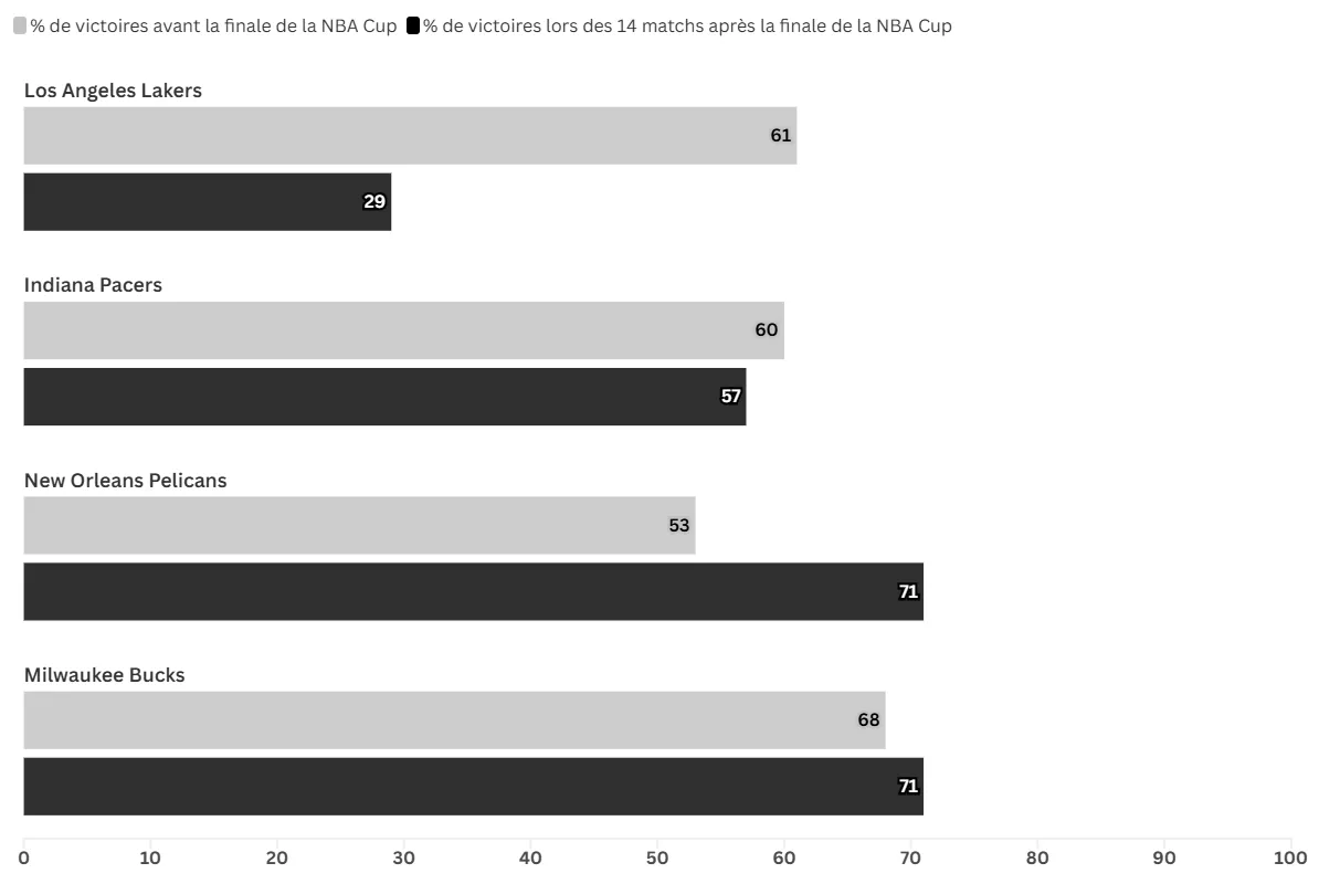 BIlan post-NBA Cup 2023