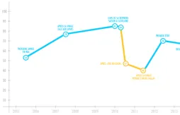 Son retour à Cleveland rebooste la popularité de LeBron James