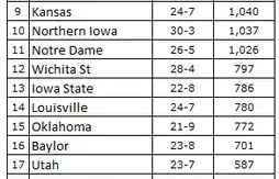 Ranking NCAA : Kentucky numéro 1 de bout en bout