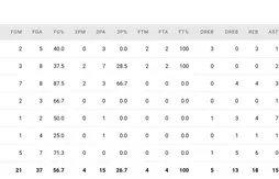 Rising Stars Challenge 2022 | Cade Cunningham guide la Team Barry vers la victoire