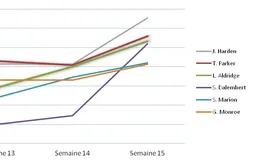 [Fantasy] Le bilan hebdomadaire (semaine du 03 au 10 février)