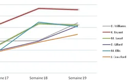 [Fantasy] Le bilan hebdomadaire (Semaine du 3 au 10 Mars)
