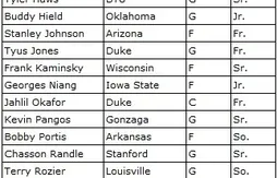 NCAA : la liste des 20 candidats pour le Wooden Award