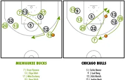 [Coaching] Milwaukee étire la défense des Bulls