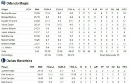 Présaison : bons débuts de Vince Carter avec Orlando ; Dwyane Wade bâché sur une tentative de dunk