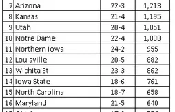 Ranking NCAA : Kentucky intouchable