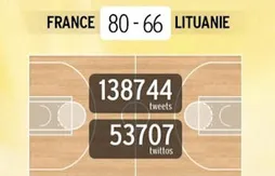 L’année 2013 sur Twitter : l’Equipe de France de basket et la NBA très bien placées