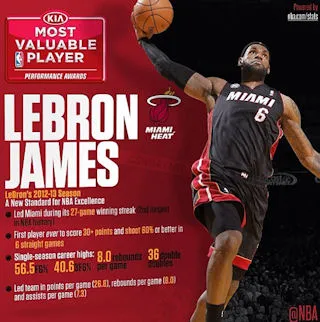 lebron James mvp 2013
