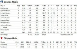 Orlando reste invaincu après sa victoire face à Chicago